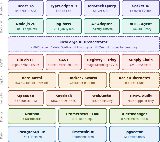Übersicht des CloudManager-Technologie-Stacks mit CNCF-Komponenten