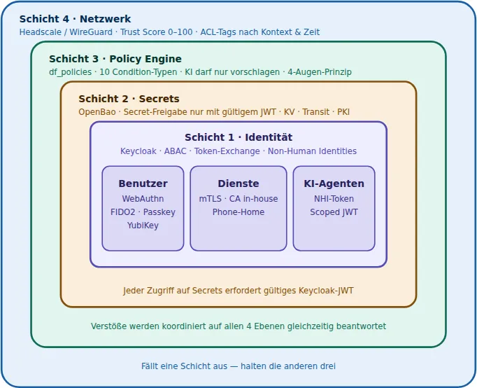 Schichtendiagramm des Zero-Trust-Sicherheitsmodells im CloudManager