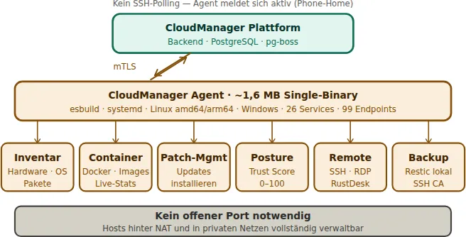 Architekturdiagramm des CloudManager-Agents auf jedem verwalteten Host