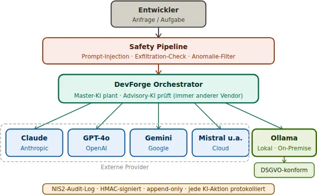 Datenfluss des DevForge-Multi-Vendor-AI-Orchestrators mit Sicherheitspipeline