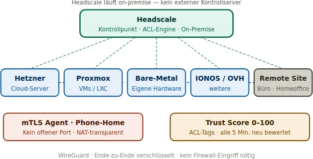 Topologie des Headscale-Mesh-VPN über mehrere Cloud-Provider
