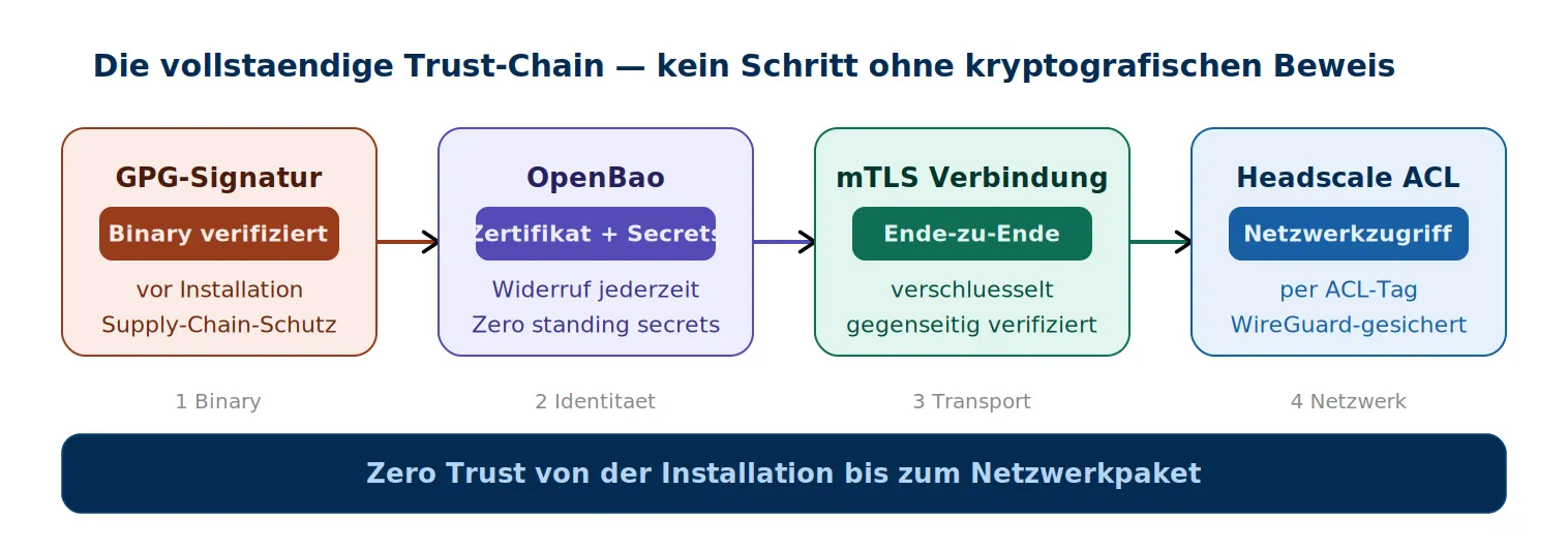 Vertrauenskette von OpenBao über mTLS bis zum Agent
